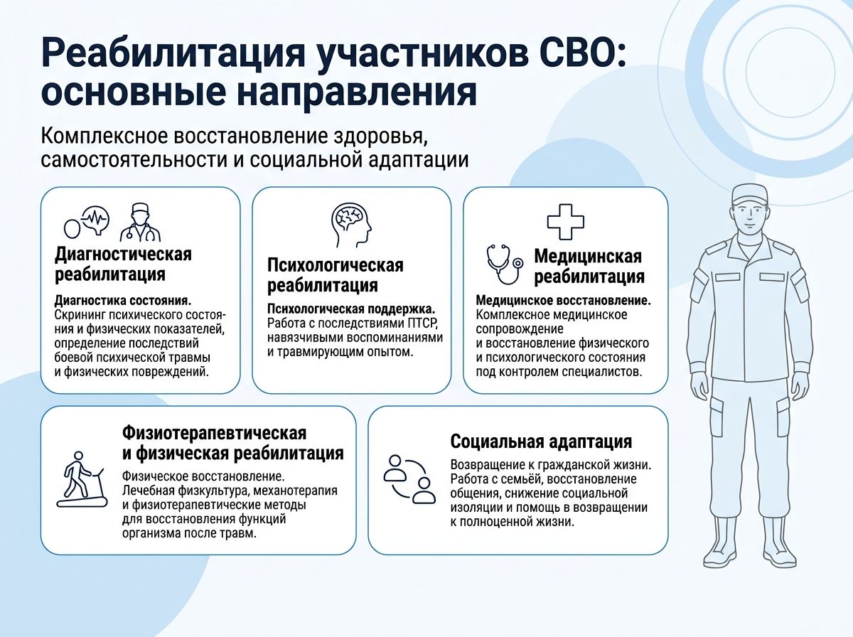 Реабилитация участников СВО в Надыме инфографика